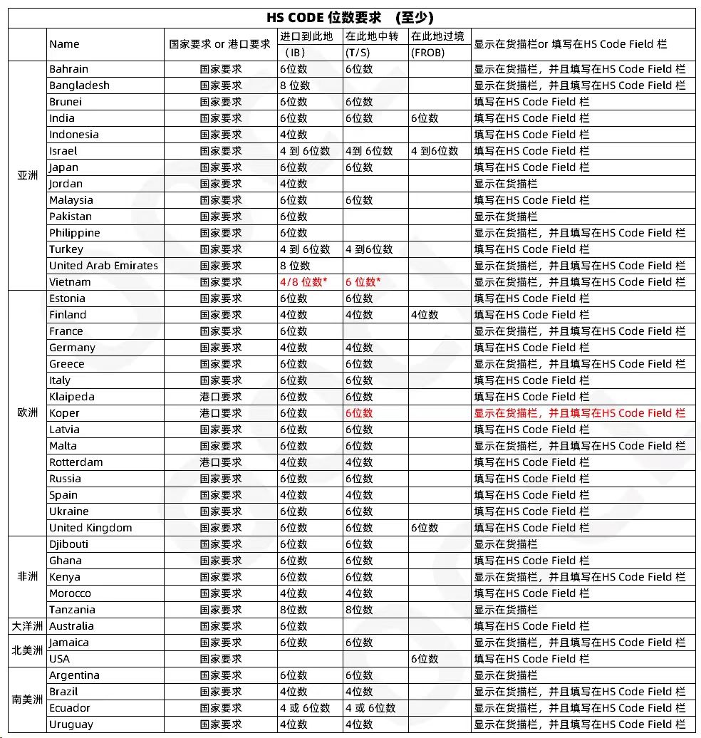 HS CODE位數(shù)要求.jpg